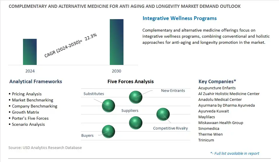 Complementary and Alternative Medicine For Anti aging and Longevity Industry- Market Size, Share, Trends, Growth Outlook